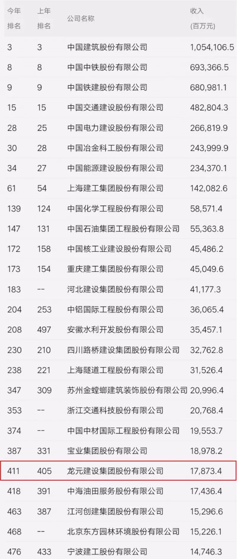 龙元集团再次荣登《财富》中国500强